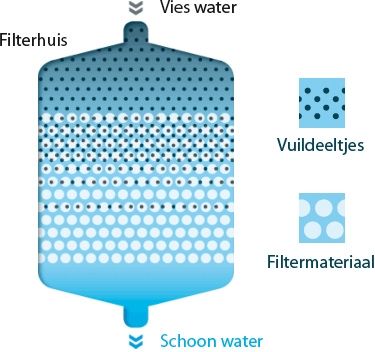 hoe werkt fibalon zwembad filter